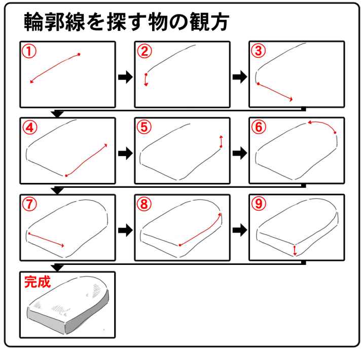 漫画的观察方法、画是什么？